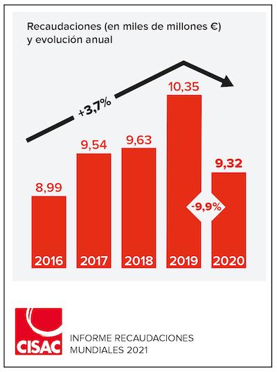 2021 CISAC Global Collections Report