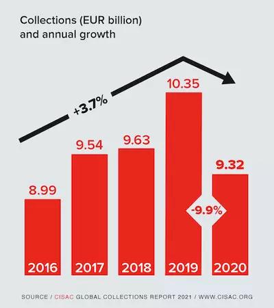 2021 CISAC Global Collections Report