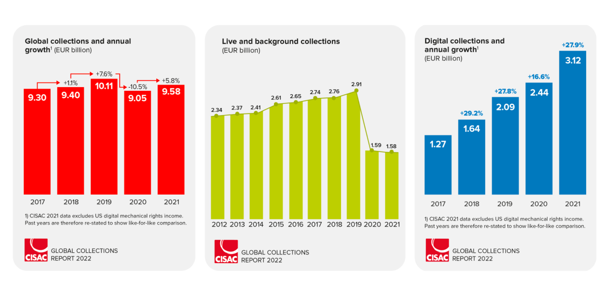 2022 CISAC Global Collections Report