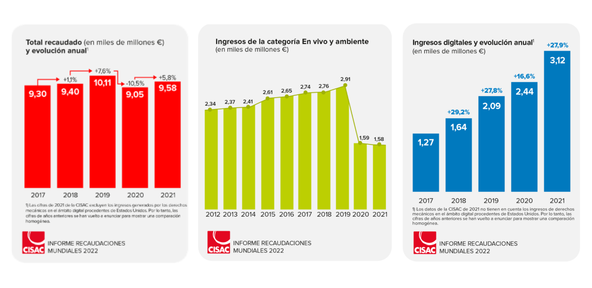 Informe sobre las recaudaciones mundiales 2022